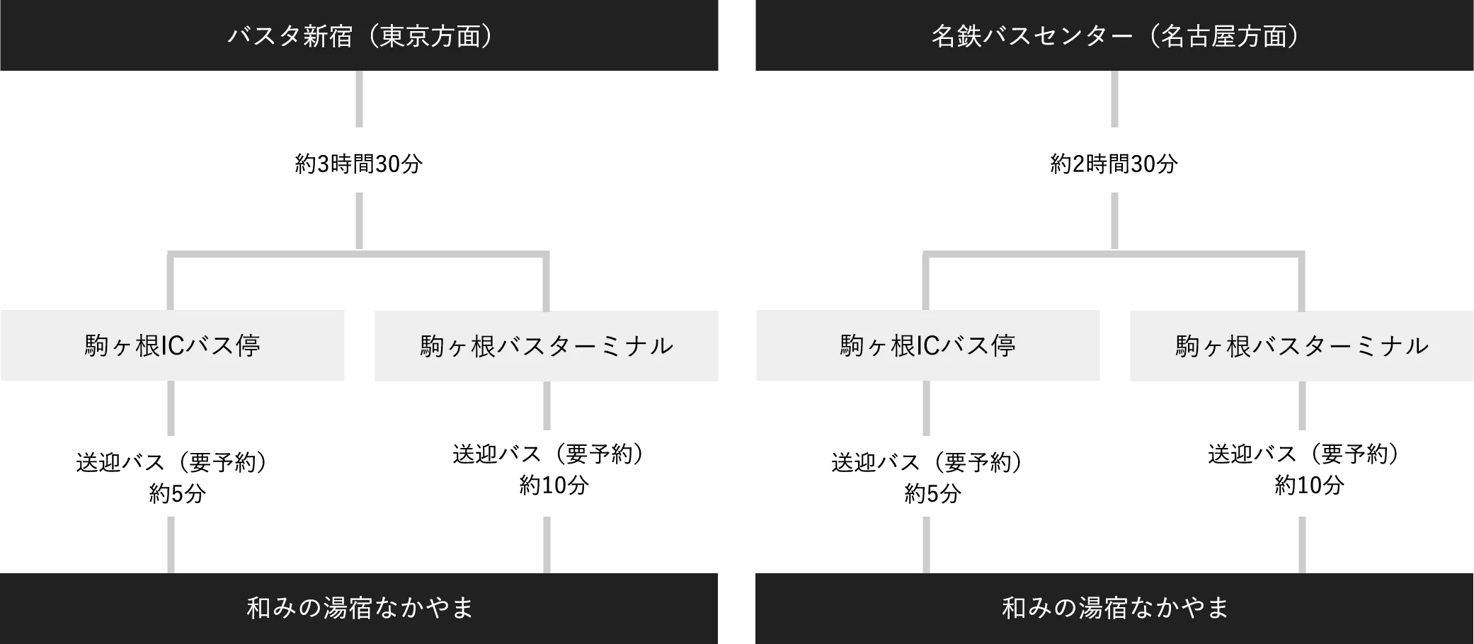 バスをご利用の場合